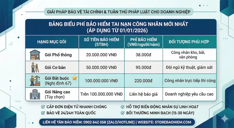 Mua Bảo Hiểm Tai Nạn Cho Công Nhân Xây Dựng : Phí Chỉ 38k 2 Bảng phí bảo hiểm tai nạn công nhân xây dựng 2026 tại Store Bảo Hiểm