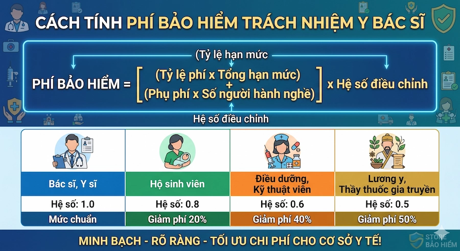Công thức và cách tính phí bảo hiểm trách nhiệm nghề nghiệp y bác sỹ theo hệ số chức danh