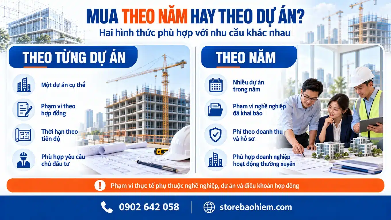 So sánh bảo hiểm trách nhiệm nghề nghiệp theo năm và theo từng dự án