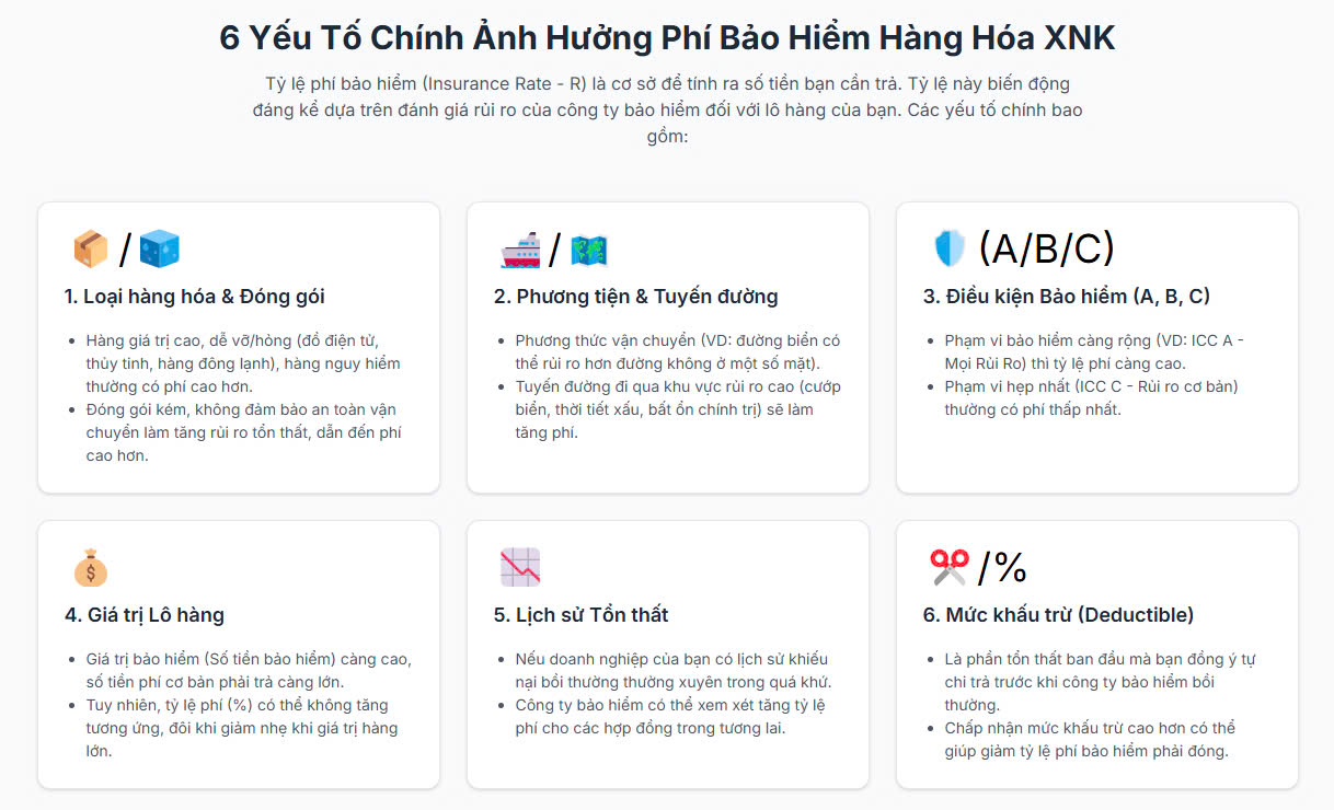 Bảo hiểm hàng hóa xuất nhập khẩu bằng đường biển 8 Các yếu tố ảnh hưởng chi phí bảo hiểm hàng hóa xuất nhập khẩu