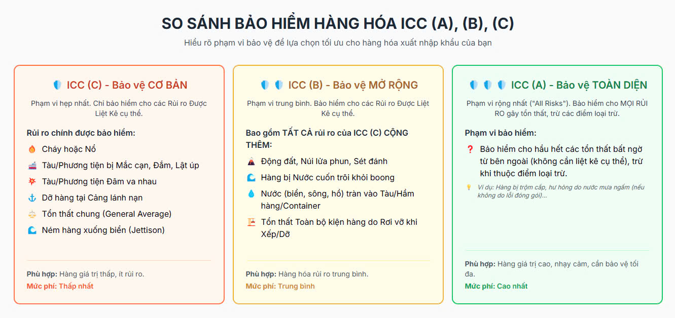 Bảo hiểm hàng hóa xuất nhập khẩu bằng đường biển 7 So sánh phạm vi bảo hiểm hàng hóa xuất nhập khẩu theo điều kiện ICC A, B, C