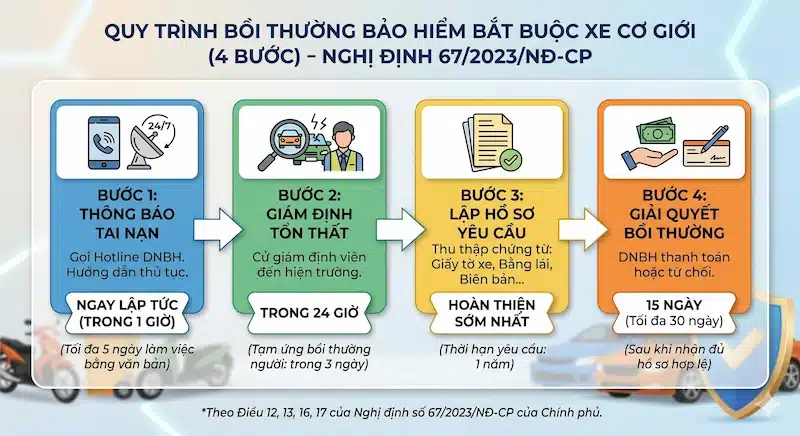 Bảo hiểm trách nhiệm dân sự (TNDS) là gì ? 4 4 bước cơ bản để nhận tiền bồi thường bảo hiểm trách nhiệm dân sự, từ thông báo tai nạn đến thanh toán trong 15 ngày, giúp người dùng nắm vững quyền lợi và nghĩa vụ khi có sự cố.